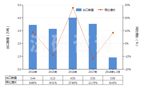 2014-2018年3月中國(guó)銻的氧化物(HS28258000)出口量及增速統(tǒng)計(jì)